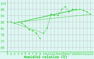 Courbe de l'humidit relative pour Glasgow (UK)