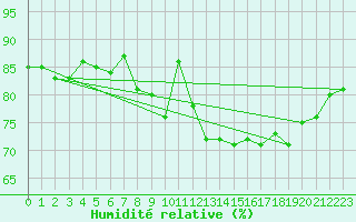 Courbe de l'humidit relative pour Saint-Georges-d'Oleron (17)