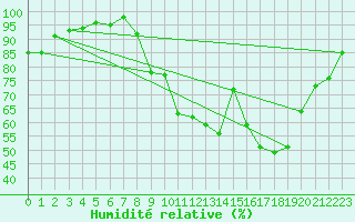 Courbe de l'humidit relative pour Dole-Tavaux (39)