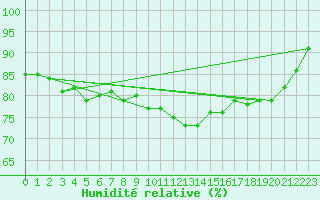 Courbe de l'humidit relative pour Bouligny (55)