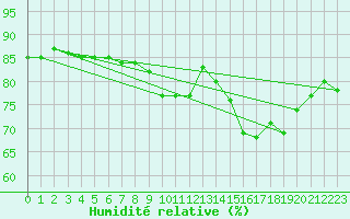 Courbe de l'humidit relative pour Pointe de Chemoulin (44)