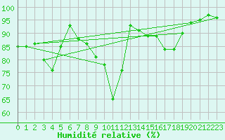 Courbe de l'humidit relative pour Wernigerode