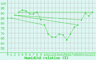 Courbe de l'humidit relative pour St Athan Royal Air Force Base