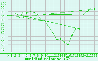 Courbe de l'humidit relative pour Payerne (Sw)