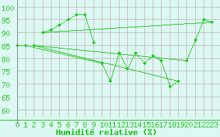 Courbe de l'humidit relative pour Capel Curig