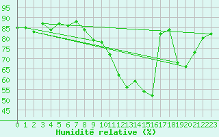 Courbe de l'humidit relative pour Vernouillet (78)