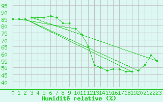 Courbe de l'humidit relative pour Colmar-Ouest (68)