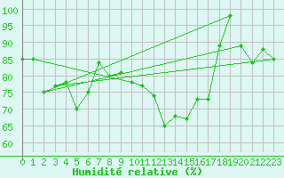 Courbe de l'humidit relative pour Capo Caccia