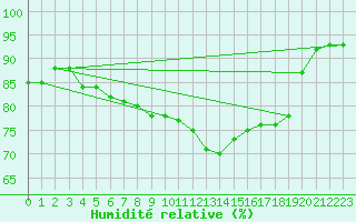 Courbe de l'humidit relative pour Munte (Be)