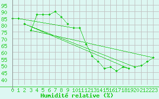 Courbe de l'humidit relative pour Grenoble/St-Etienne-St-Geoirs (38)