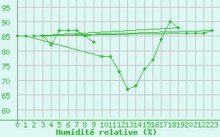 Courbe de l'humidit relative pour Capo Palinuro
