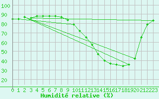 Courbe de l'humidit relative pour Saclas (91)