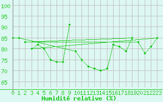 Courbe de l'humidit relative pour Roemoe