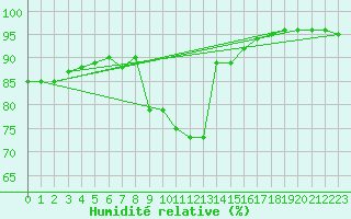 Courbe de l'humidit relative pour Saint-Brevin (44)