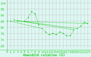 Courbe de l'humidit relative pour Biarritz (64)