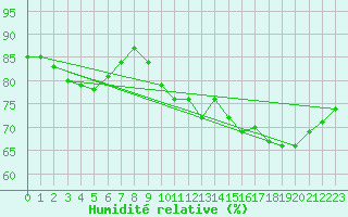 Courbe de l'humidit relative pour L'Huisserie (53)