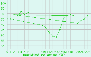 Courbe de l'humidit relative pour Tat
