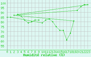 Courbe de l'humidit relative pour Ullared