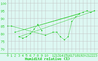 Courbe de l'humidit relative pour Ostroleka