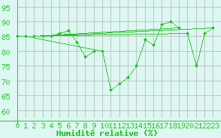 Courbe de l'humidit relative pour Cap Mele (It)