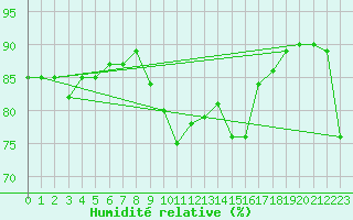 Courbe de l'humidit relative pour Saint-Auban (04)