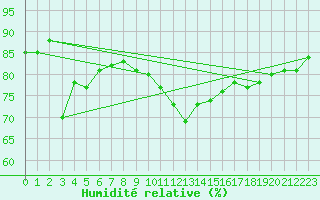 Courbe de l'humidit relative pour Lans-en-Vercors (38)