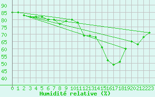 Courbe de l'humidit relative pour Sain-Bel (69)