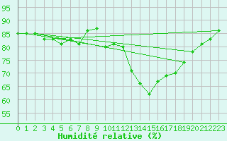 Courbe de l'humidit relative pour Tarbes (65)