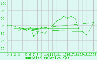 Courbe de l'humidit relative pour Dunkerque (59)