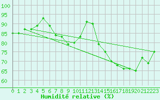 Courbe de l'humidit relative pour Boulogne (62)