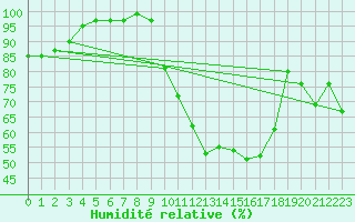 Courbe de l'humidit relative pour Nevers (58)