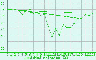 Courbe de l'humidit relative pour Gera-Leumnitz