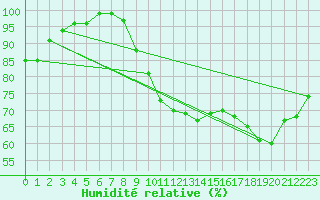 Courbe de l'humidit relative pour Wiesbaden-Auringen