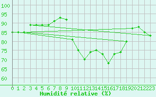 Courbe de l'humidit relative pour Biscarrosse (40)