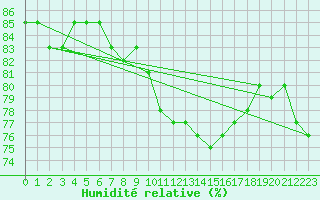 Courbe de l'humidit relative pour Gand (Be)