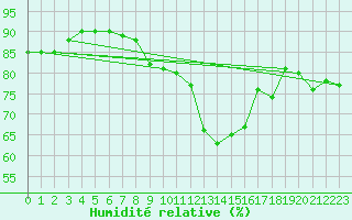 Courbe de l'humidit relative pour Dunkerque (59)