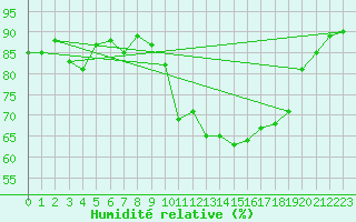 Courbe de l'humidit relative pour Roanne (42)