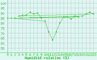 Courbe de l'humidit relative pour Schauenburg-Elgershausen
