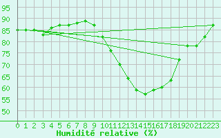 Courbe de l'humidit relative pour Lyon - Saint-Exupry (69)