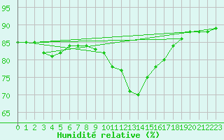 Courbe de l'humidit relative pour Saint-Jean-de-Vedas (34)