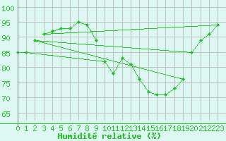 Courbe de l'humidit relative pour Liefrange (Lu)