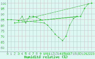Courbe de l'humidit relative pour Paganella