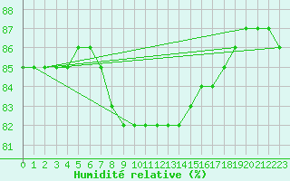 Courbe de l'humidit relative pour Llanes