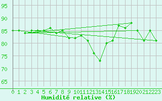 Courbe de l'humidit relative pour Hohrod (68)
