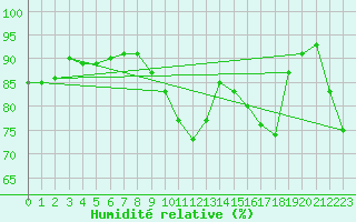 Courbe de l'humidit relative pour Dinard (35)