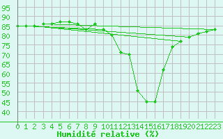 Courbe de l'humidit relative pour San Casciano di Cascina (It)