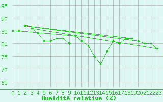 Courbe de l'humidit relative pour Pointe de Socoa (64)