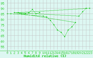 Courbe de l'humidit relative pour Sain-Bel (69)