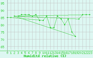 Courbe de l'humidit relative pour Hohrod (68)