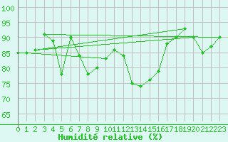 Courbe de l'humidit relative pour Aizenay (85)
